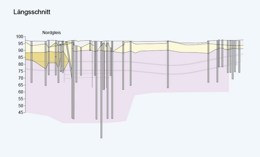 Geological longitudinal section of the underground track. The Frankfurt clay (purple) is dominant; sandstone and gravel (yellow and grey) are also in evidence.