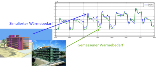 Grafik die zeigt, dass der simulierte und der gemessene Wärmebedarf fast gleich sind