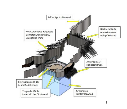 A technical diagram showing various components and securing methods of an excavation.